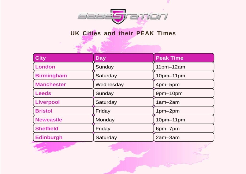 London tops the list as the UK’s most sexually curious city, with Babestation data revealing Brits’ peak viewing times from late-night Londoners to mid-afternoon Mancunians.